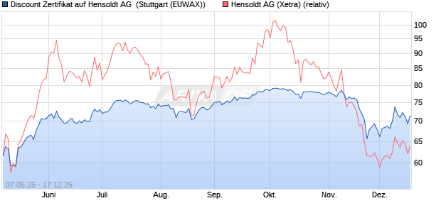 Discount Zertifikat auf Hensoldt AG [Morgan Stanley &. (WKN: MK6C90) Chart