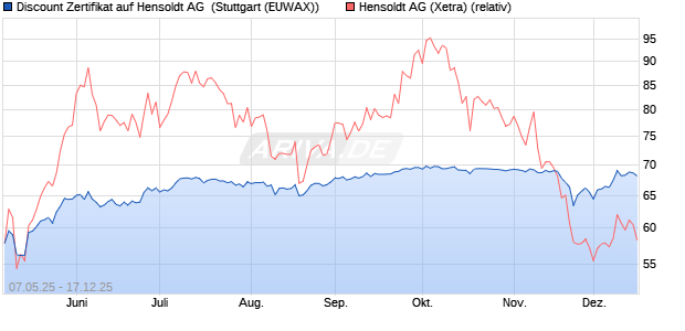 Discount Zertifikat auf Hensoldt AG [Morgan Stanley &. (WKN: MK6C8Y) Chart