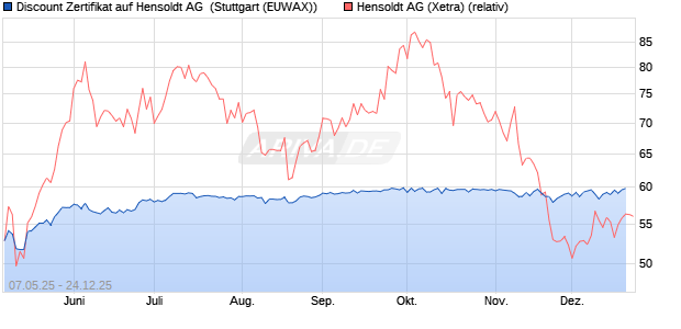 Discount Zertifikat auf Hensoldt AG [Morgan Stanley &. (WKN: MK6C8X) Chart