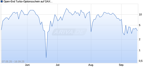 Open-End Turbo-Optionsschein auf DAX [Vontobel] Chart