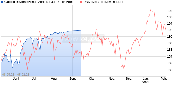 Capped Reverse Bonus Zertifikat auf DAX [Goldman Sachs Bank Europe SE] Chart