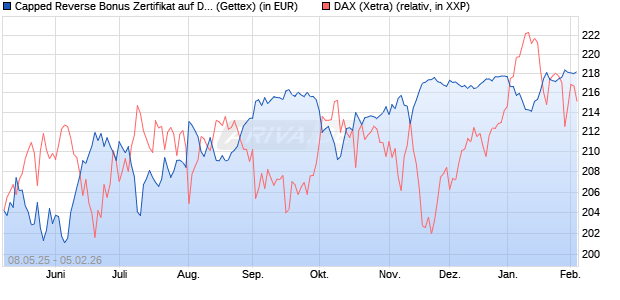 Capped Reverse Bonus Zertifikat auf DAX [Goldman . (WKN: GV5UEV) Chart