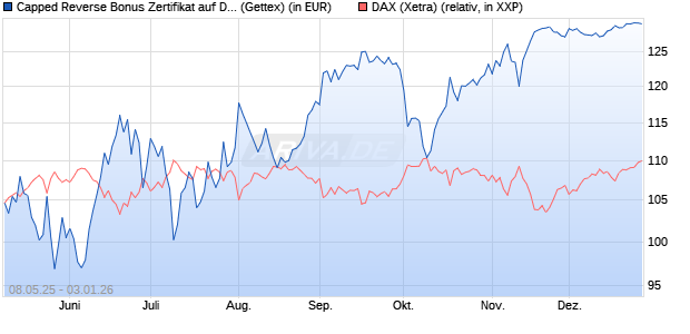Capped Reverse Bonus Zertifikat auf DAX [Goldman . (WKN: GV5UGG) Chart