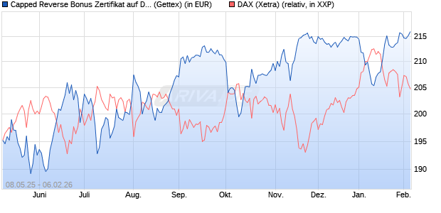 Capped Reverse Bonus Zertifikat auf DAX [Goldman . (WKN: GV5UGJ) Chart