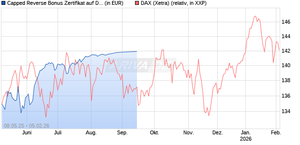 Capped Reverse Bonus Zertifikat auf DAX [Goldman Sachs Bank Europe SE] Chart