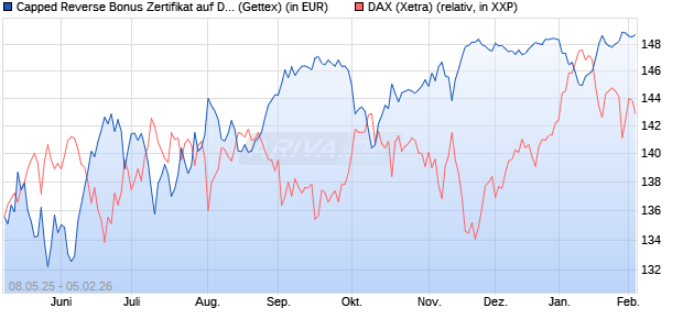 Capped Reverse Bonus Zertifikat auf DAX [Goldman . (WKN: GV5UH2) Chart