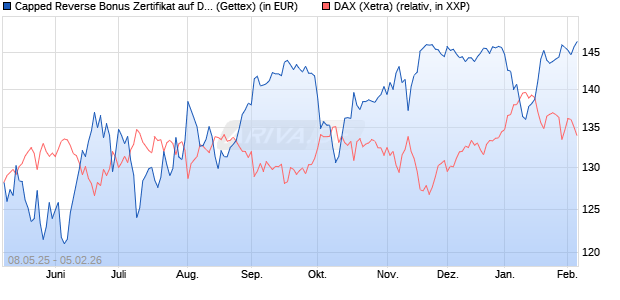 Capped Reverse Bonus Zertifikat auf DAX [Goldman . (WKN: GV5UH6) Chart
