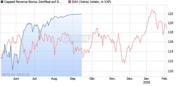 Capped Reverse Bonus Zertifikat auf DAX [Goldman Sachs Bank Europe SE] Chart