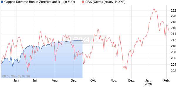 Capped Reverse Bonus Zertifikat auf DAX [Goldman Sachs Bank Europe SE] Chart
