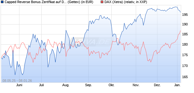 Capped Reverse Bonus Zertifikat auf DAX [Goldman . (WKN: GV5UJD) Chart