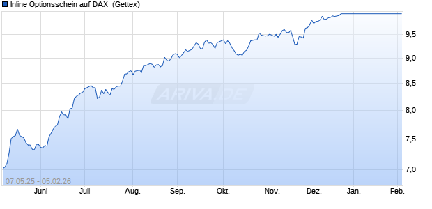 Inline Optionsschein auf DAX [UniCredit Bank GmbH] (WKN: UG61NE) Chart