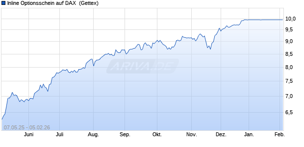 Inline Optionsschein auf DAX [UniCredit Bank GmbH] (WKN: UG61NJ) Chart