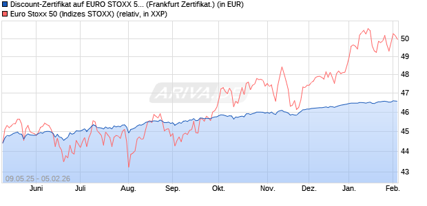 Discount-Zertifikat auf EURO STOXX 50 [DZ BANK AG] (WKN: DY3FKE) Chart