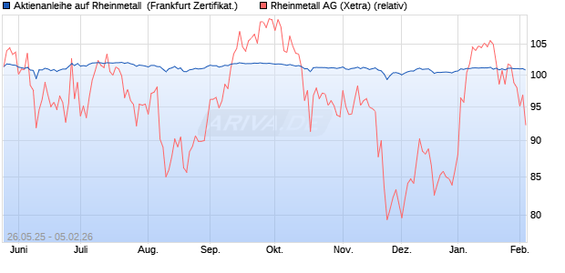 Aktienanleihe auf Rheinmetall [Vontobel] (WKN: VK2MGN) Chart
