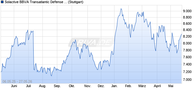 Solactive BBVA Transatlantic Defense EUR Index PR Chart