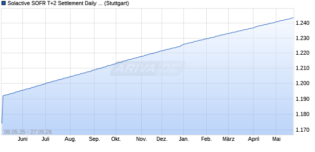 Solactive SOFR T+2 Settlement Daily Total Return Ind. Chart