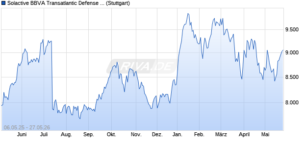 Solactive BBVA Transatlantic Defense EUR Index TR Chart