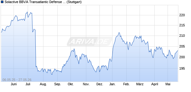 Solactive BBVA Transatlantic Defense EUR Vol Targe. Chart