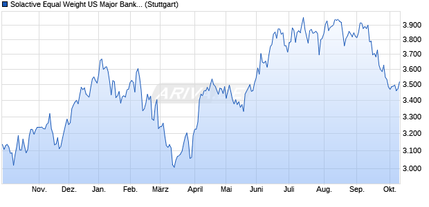 Solactive Equal Weight US Major Bank Daily Hedged t. Chart