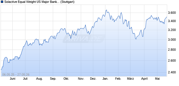 Solactive Equal Weight US Major Bank Daily Hedged t. Chart