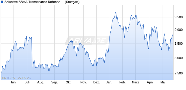 Solactive BBVA Transatlantic Defense EUR Index NTR Chart