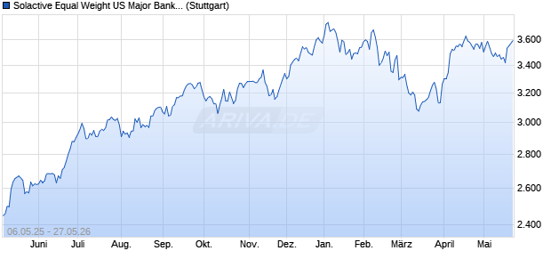 Solactive Equal Weight US Major Bank Daily Hedged t. Chart