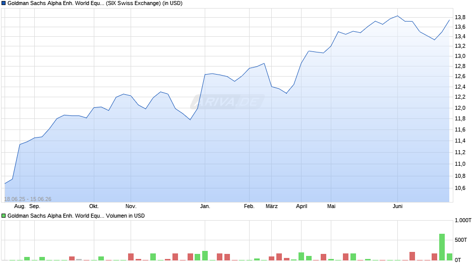 Goldman Sachs Alpha Enh. World Equity Active UCITS ETF USD A Chart