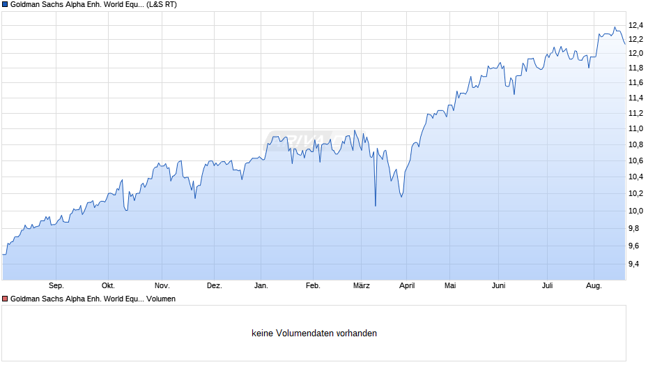 Goldman Sachs Alpha Enh. World Equity Active UCITS ETF USD A Chart