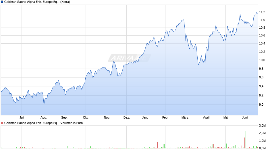 Goldman Sachs Alpha Enh. Europe Eqty Active UCITS ETF EUR A Chart