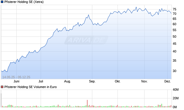 Pfisterer Vz Aktie Chart