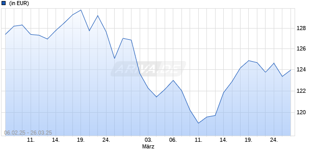 Berenberg Emerging Asia Focus Fund B A Chart