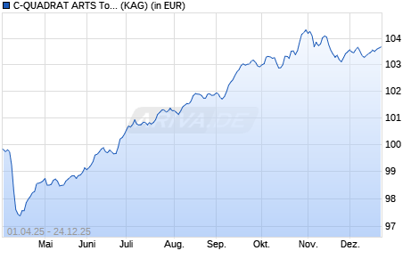 Performance des C-QUADRAT ARTS Total Return Bond (I) (ISIN AT0000A3J528)