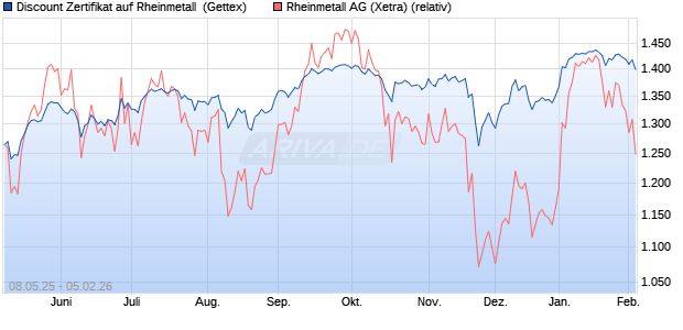 Discount Zertifikat auf Rheinmetall [UniCredit Bank G. (WKN: UG62WW) Chart