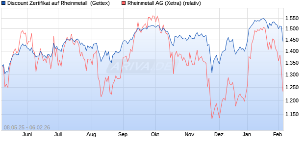 Discount Zertifikat auf Rheinmetall [UniCredit Bank G. (WKN: UG62WY) Chart