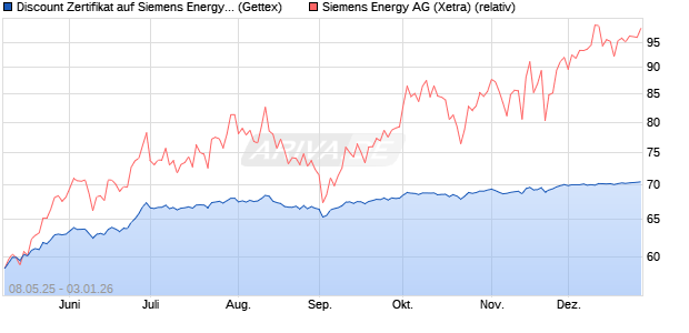 Discount Zertifikat auf Siemens Energy [UniCredit Ba. (WKN: UG62W7) Chart