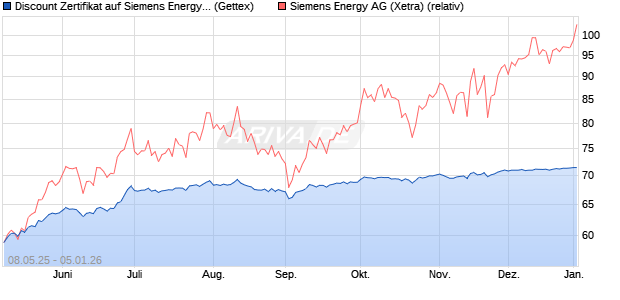 Discount Zertifikat auf Siemens Energy [UniCredit Ba. (WKN: UG62W8) Chart