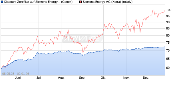 Discount Zertifikat auf Siemens Energy [UniCredit Ba. (WKN: UG62W9) Chart