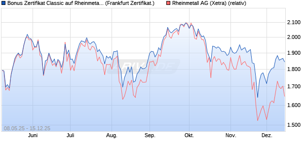 Bonus Zertifikat Classic auf Rheinmetall [Société Gé. (WKN: FA0EW6) Chart