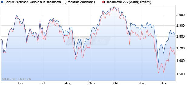 Bonus Zertifikat Classic auf Rheinmetall [Société Gé. (WKN: FA0EW9) Chart