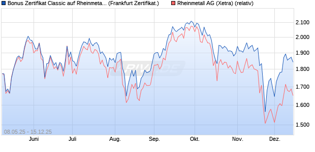 Bonus Zertifikat Classic auf Rheinmetall [Société Gé. (WKN: FA0EXC) Chart