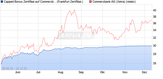 Capped Bonus Zertifikat auf Commerzbank [Société . (WKN: FA0E1B) Chart