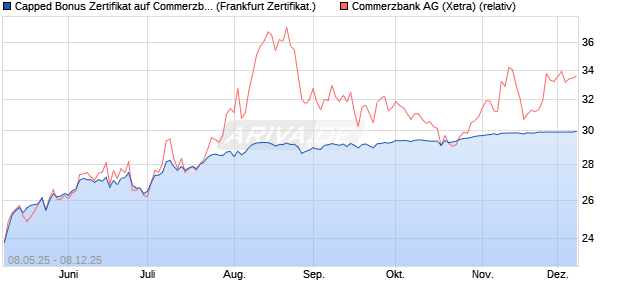 Capped Bonus Zertifikat auf Commerzbank [Société . (WKN: FA0E1C) Chart