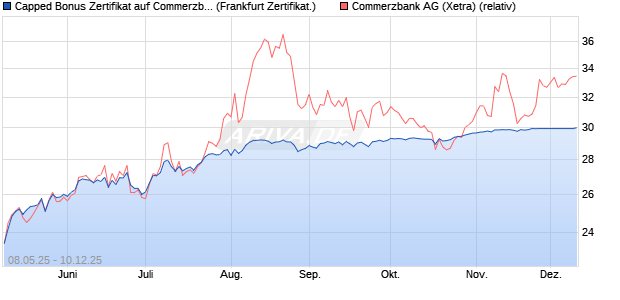 Capped Bonus Zertifikat auf Commerzbank [Société . (WKN: FA0E1D) Chart