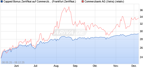 Capped Bonus Zertifikat auf Commerzbank [Société . (WKN: FA0E1E) Chart