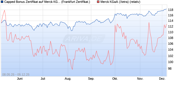 Capped Bonus Zertifikat auf Merck KGaA [Société Gé. (WKN: FA0E4P) Chart