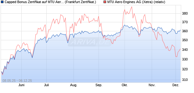 Capped Bonus Zertifikat auf MTU Aero Engines [Soci. (WKN: FA0E4X) Chart