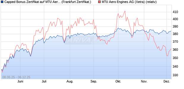 Capped Bonus Zertifikat auf MTU Aero Engines [Soci. (WKN: FA0E4Y) Chart