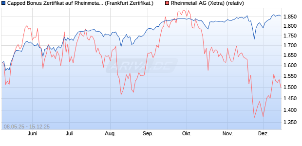 Capped Bonus Zertifikat auf Rheinmetall [Société Gé. (WKN: FA0E6J) Chart