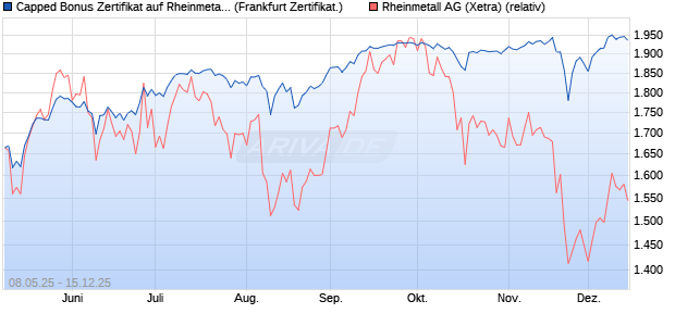 Capped Bonus Zertifikat auf Rheinmetall [Société Gé. (WKN: FA0E6K) Chart