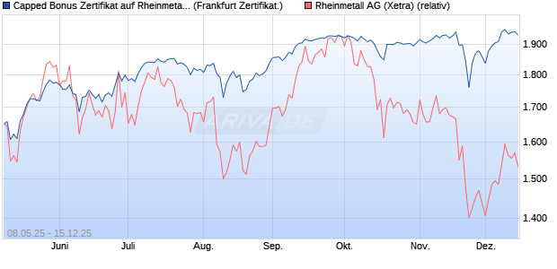 Capped Bonus Zertifikat auf Rheinmetall [Société Gé. (WKN: FA0E6L) Chart